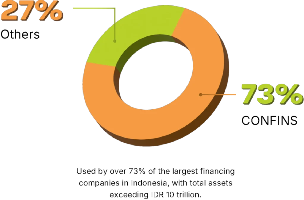 Core system multifinance, CONFINS, Advance Innovations